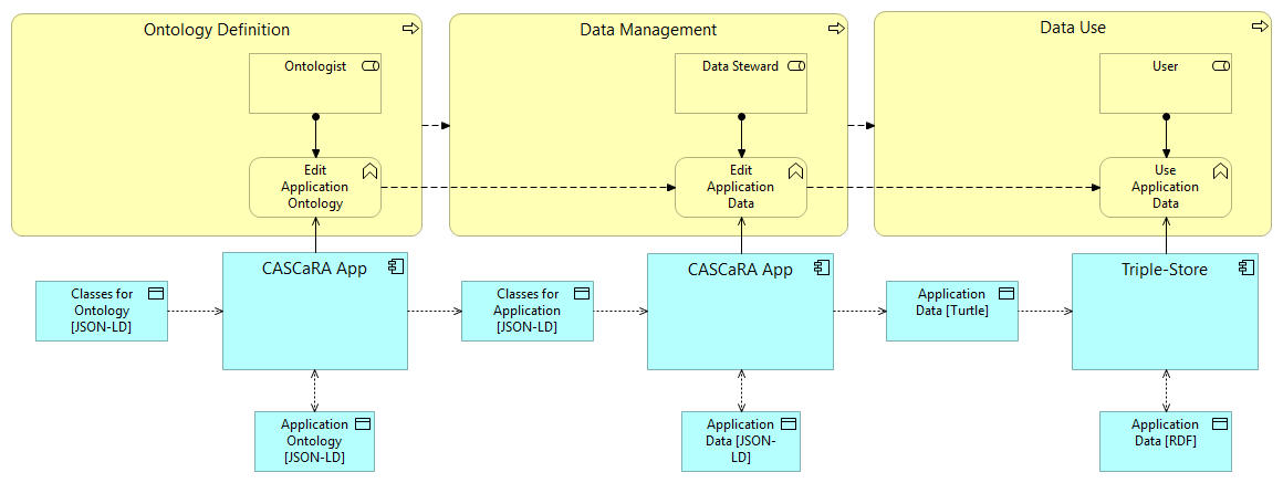 From Ontology Definition to Data Management and Data Use.png