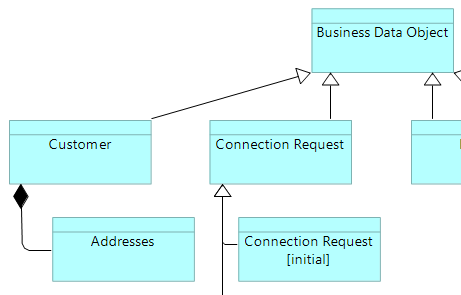 ArchiMate® Information Structure Viewpoint Clipping