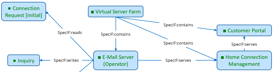 SpecIF from ArchiMate® Layered Viewpoint Clipping