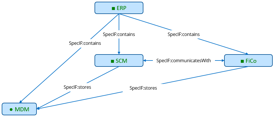 SpecIF from FMC Block Diagram