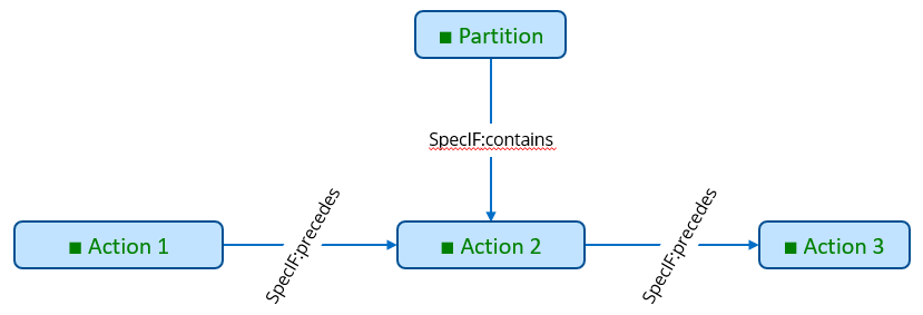 SpecIF from SysML Activity Partition