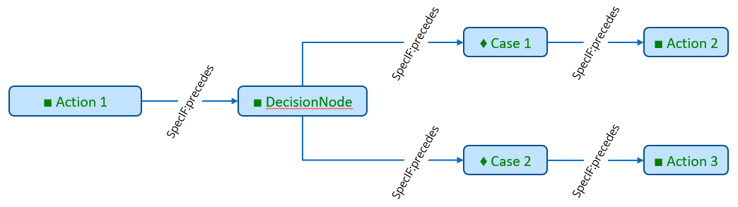 SpecIF from SysML DecisionNode