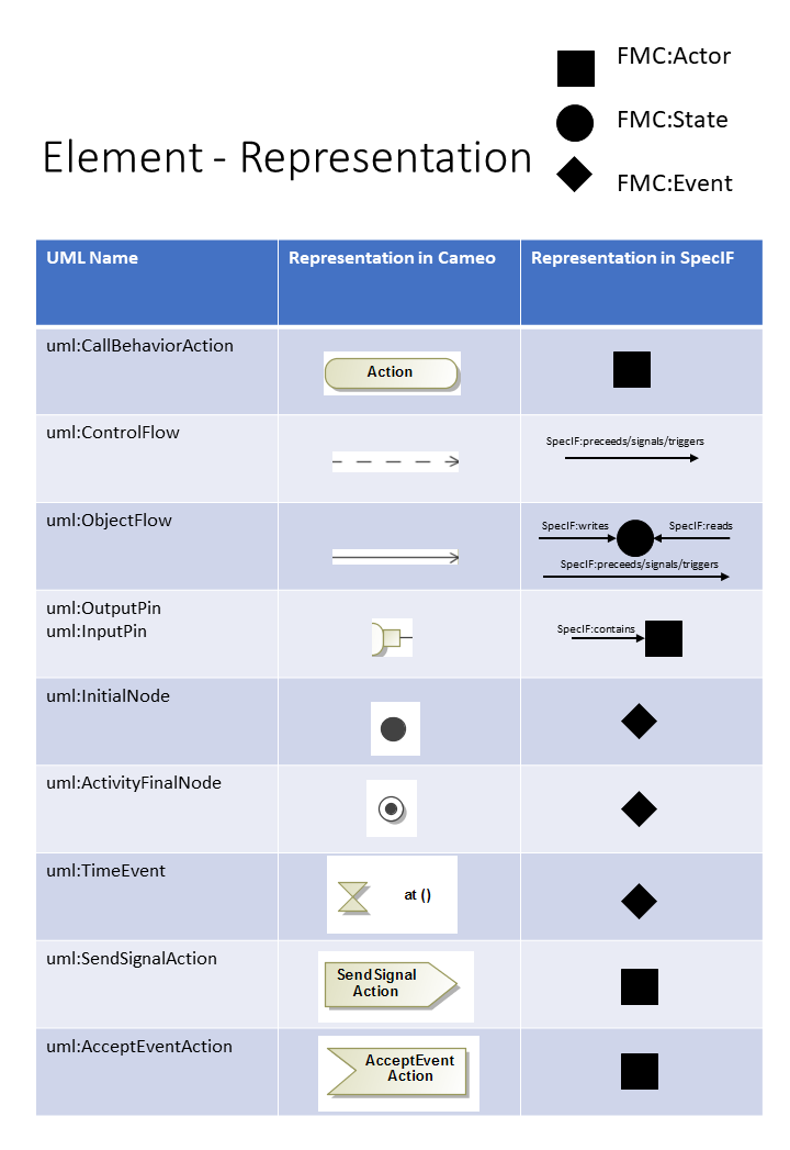 Mapping SysML Representation