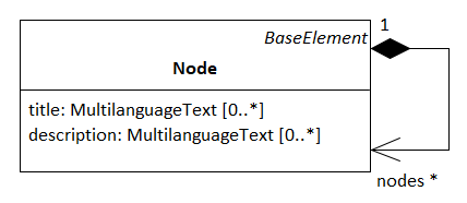 The metaclass *Node*