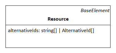 The metaclass *Resource*