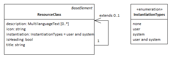 The metaclass *ResourceClass*