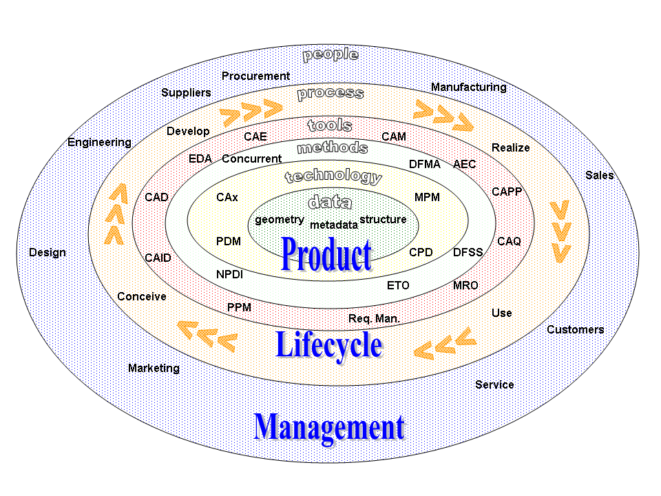 Product Lifecycle Management (PLM), *source: Wikipedia*