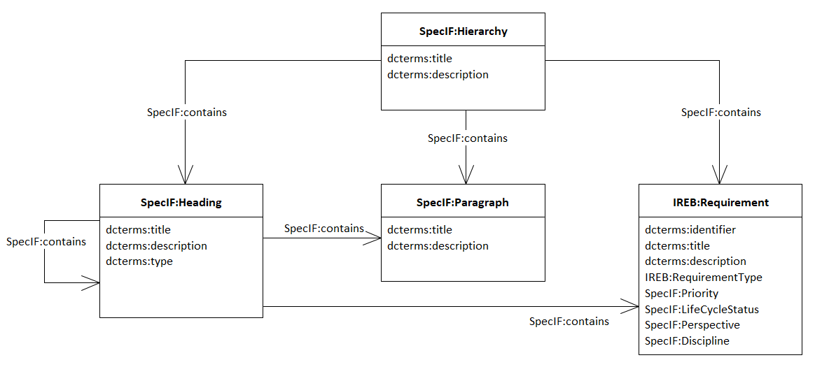 Resource and statement usage for document structures