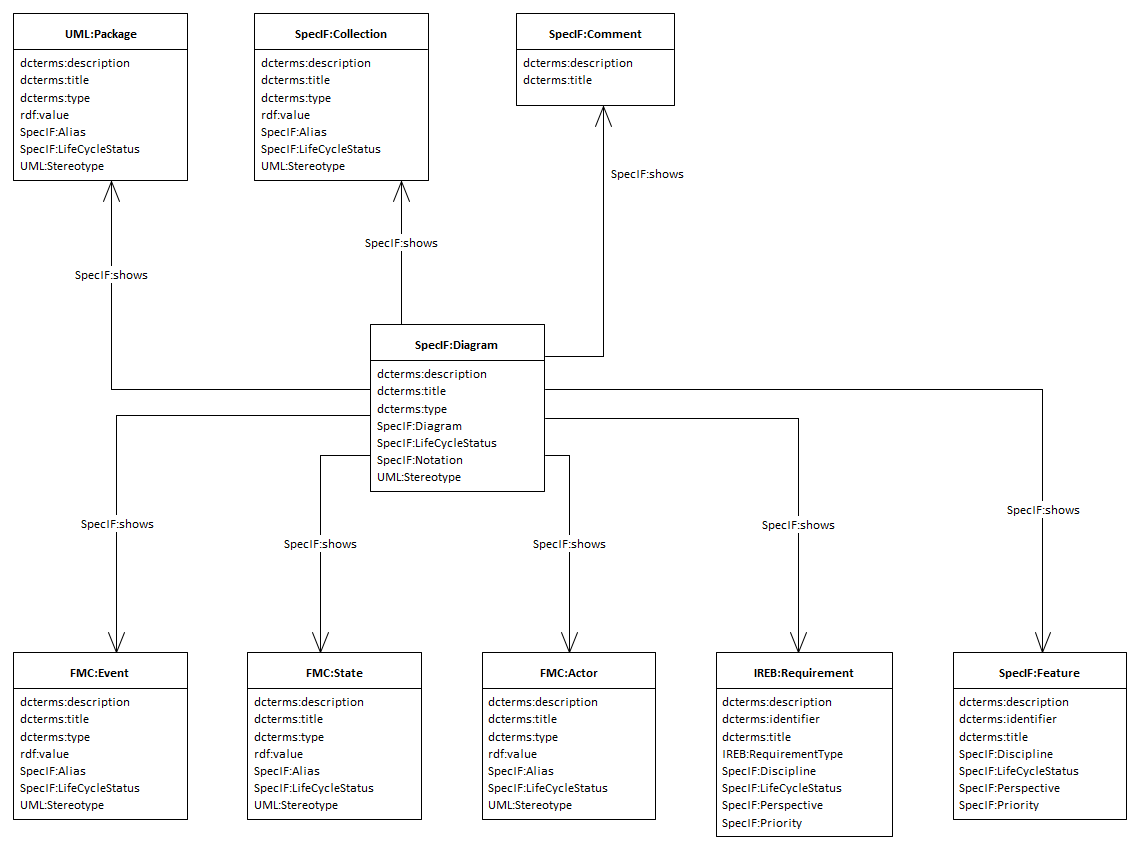 Application of the shows statement in SpecIF