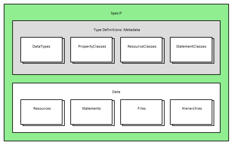 The SpecIF architecture