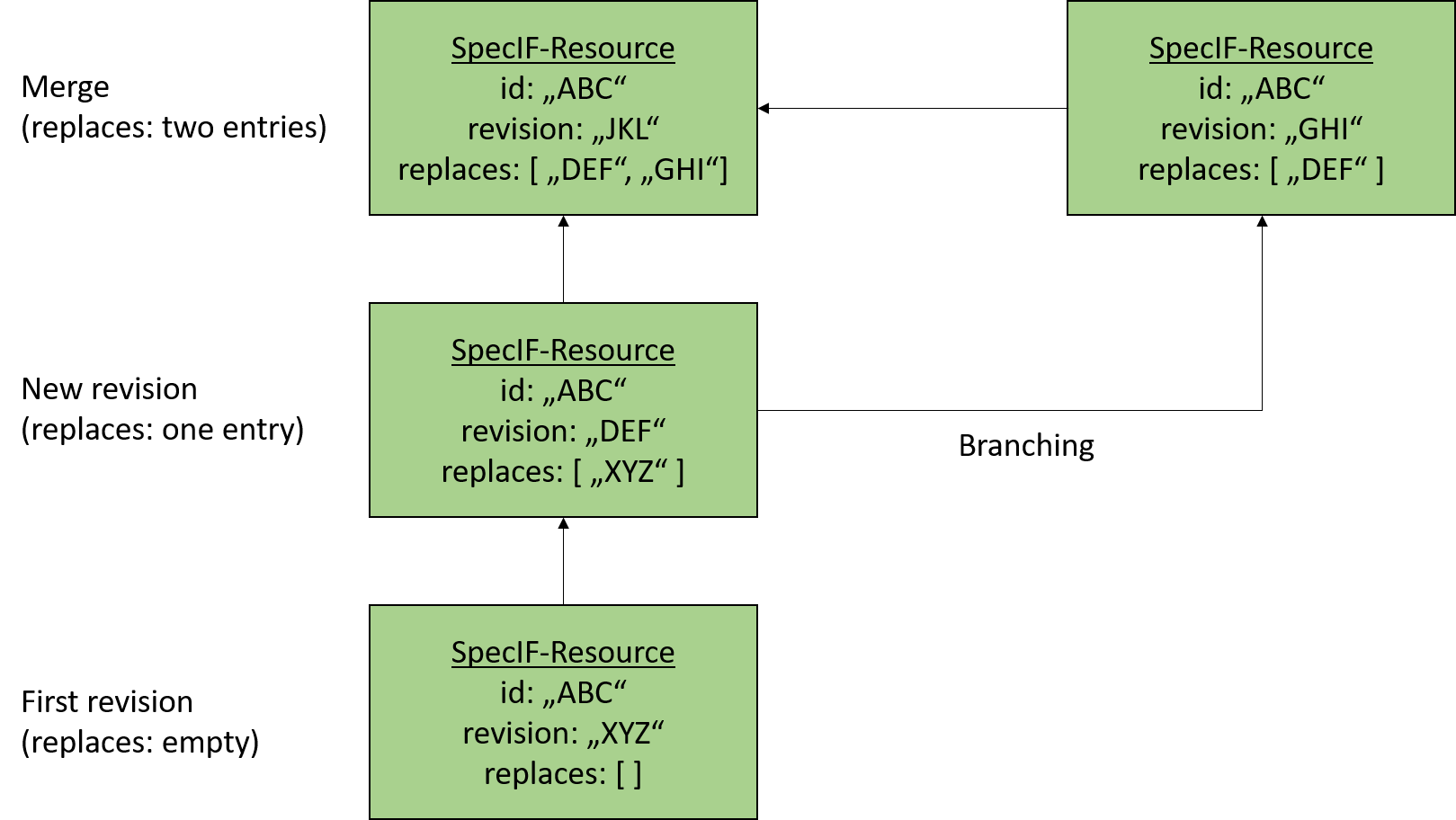 Versioning in SpecIF