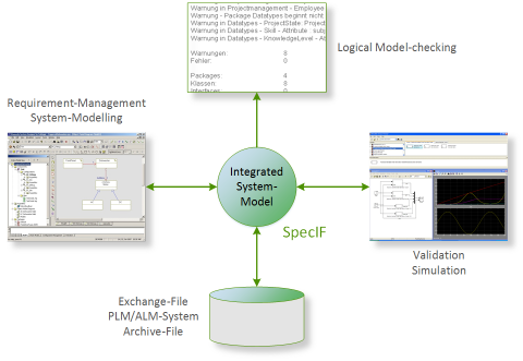 End-to-end product lifecycle management